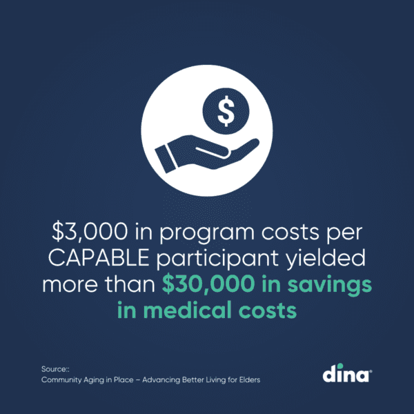 Research shows that services like nutrition, home safety and medication management offered through CAPABLE programs provided more than six times return on investment.